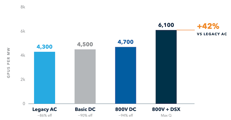 A comparison of GPUs per MW for different voltage supply systems.