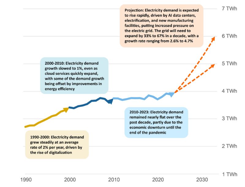 AI data centers’ energy demand is projected to rise sharply over the next decade