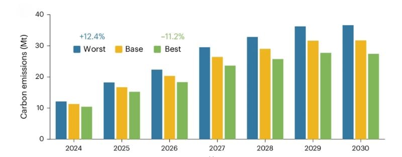 AI server carbon emissions following mid-case scenario through the worst, base, and best practices of industry efforts