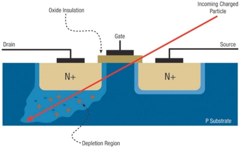 A charged particle striking a MOSFET can ionize a path through the depletion region, causing a single-event effect.