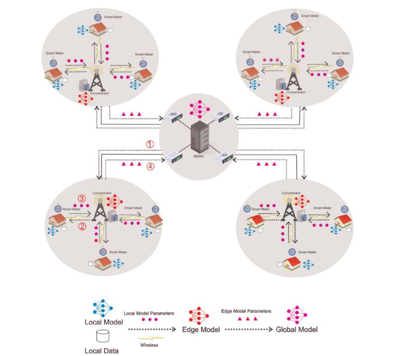 A hierarchical federated learning architecture for attack detection in 6G-enabled smart grids