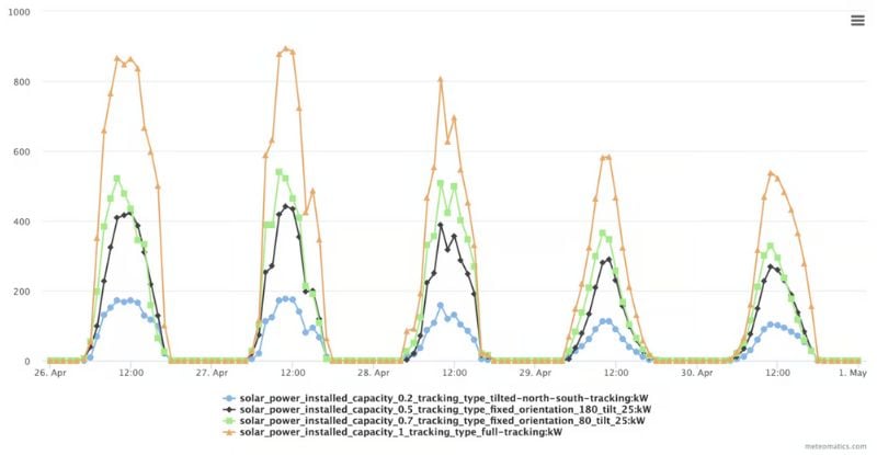 A time series compares installed capacities, tilts, and directions for solar panels.