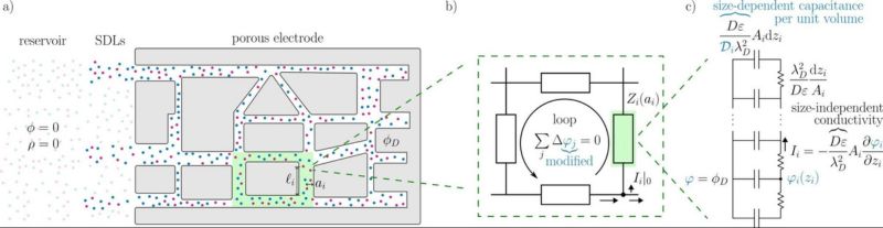 A transmission-line model for EDL charging in long pore networks shows a modified circuit representation where pores of varying sizes intersect.