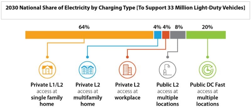 About 80% of all EV charging will be done at home by 2030