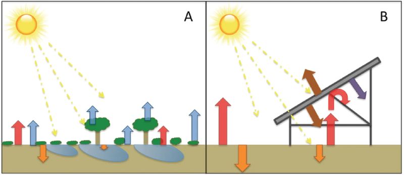 Adding solar panels (right) releases heat into the surroundings, creating heat islands.