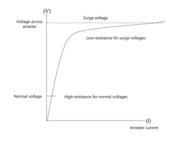 Voltage-current characteristics of ZnO surge arrester. Image usedcourtesy of ScienceDirect.