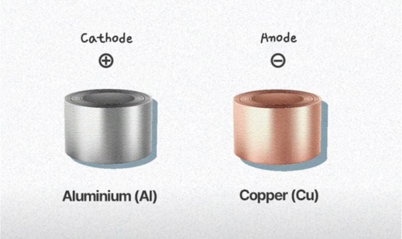 Aluminum and copper are historically used for the cathode and anode, respectively