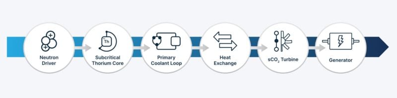Ampera’s process.