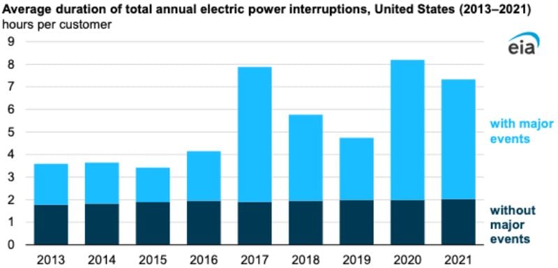 Analysis of power outages over the past decade.