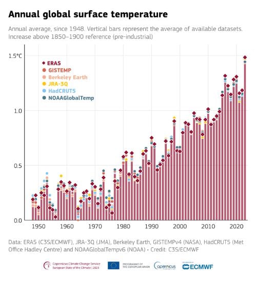 Annual global surface temperature increase, compared to the 1850-1900 average, between 1948 and 2023, as reported by six separate scientific datasets