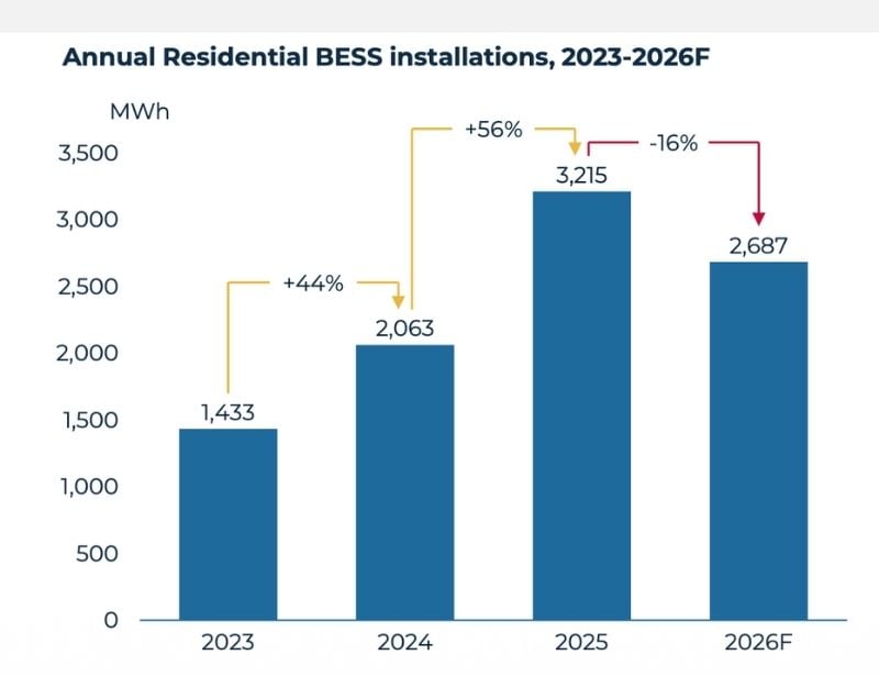 Annual residential BESS deployments by year