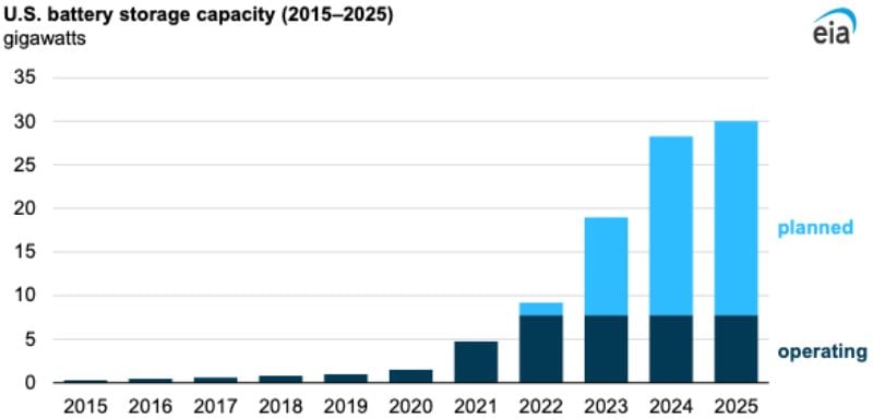 info-1-1 BESS capacity is expected to increase significantly.