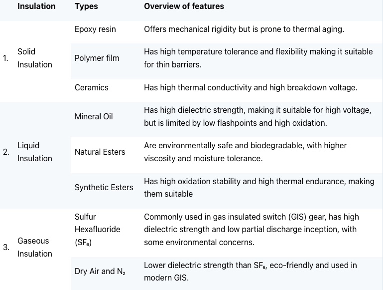 able showing the different HVDC insulation choices with an overview of their features.