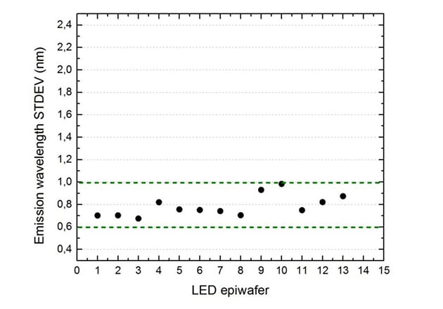 Reproducibility of wavelength uniformity on 200 mm GaN-on-Si epiwafers for micro LED application