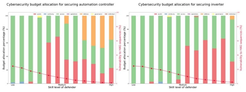 Budget allocation for securing a substation automation controller (left) and a smart inverter (right).