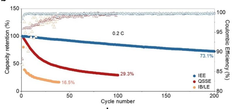 Capacity retention and Coulombic efficiency