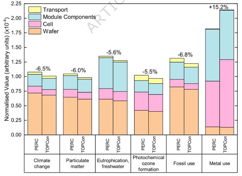 Comparing PERC to TOPcon in six impact categories