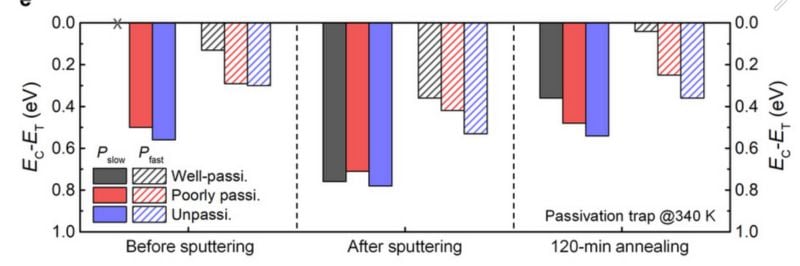 Comparison before sputtering, after sputtering, and after annealing for 120 minutes