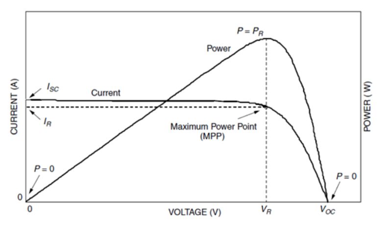 Current-voltage and power-voltage curves for a PV module