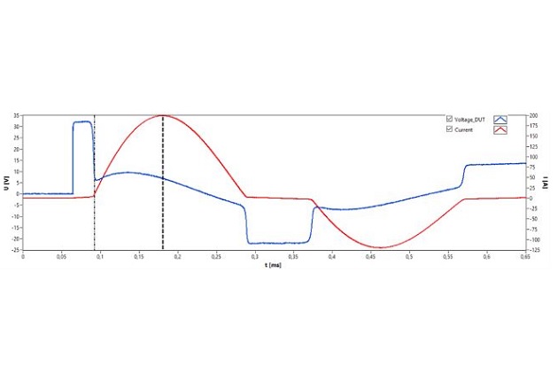 Figure 2: Demonstrated measurement results, from Bs&T pulse: (a) Total damped oscillation time decay (b) Expanding plot for the very-beginning damping period; Sample: 2 stacked tape wound core V144 and wound with labor strip of 0,5 m for 3 turns)