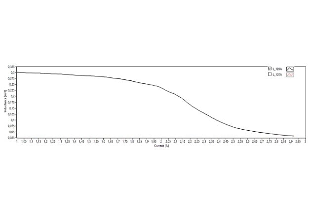 Figure 4: Magnetization curve of unipolar (a) and bipolar (b) excitation