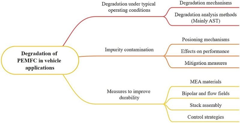Degradation mechanisms of PEMFCs.