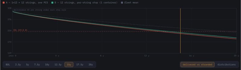 Deliverable Ah per string under each stop rule. The display axis runs to 20 years; the Monte Carlo horizon is 15 years.