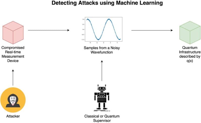 Diagram showing how a supervisor algorithm observes waveform samples and predicts whether they’re normal or anomalous.