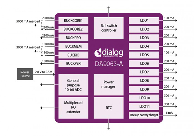 Processor core leakage is reduced by using the integrated rail switch controller to control external FET switches for ultra-fast power domain switching.