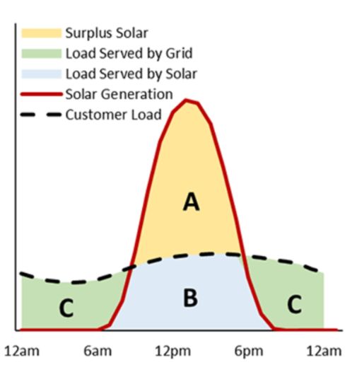 Discharging stored energy during peak demand periods
