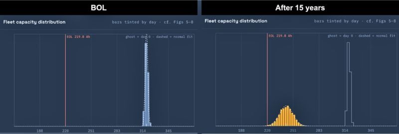 Figure 3. Distribution of cell capacity across the fleet when new and after 15 years.