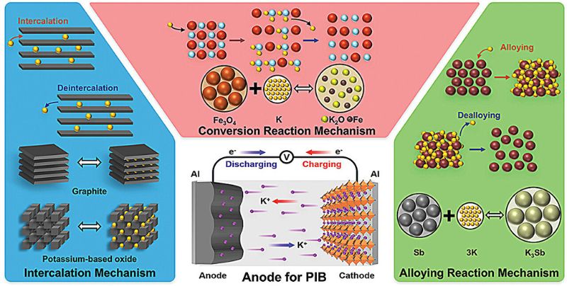 Dongguk University’s review lays a solid foundation for future work in potassium-ion batteries.