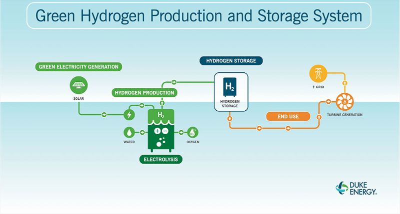 Duke Energy’s plant will create, store, and use green hydrogen.