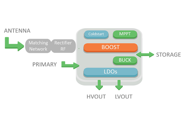 Block diagram of E-PEAS AEM30940, an energy harvesting RF IC that can be utilized with TCT’s current generator, storage bank, and other sensors to establish a fully functional, wireless renewable system.