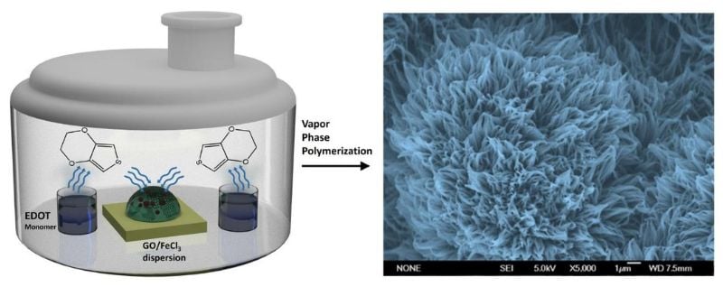 EDOT reacts with graphene oxide and ferric chloride to form PEDOT nanofibers