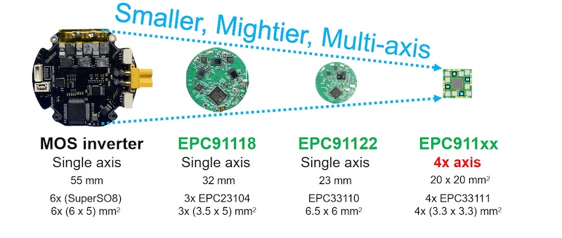 Figure 3. EPC’s ICs evolution. The third generation will be releasedin May-July 2026.
