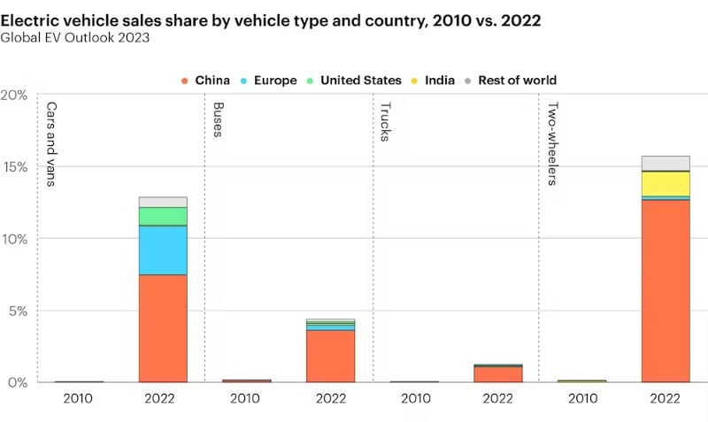 Electric vehicle sales share by vehicle type and country in 2010 versus 2022.