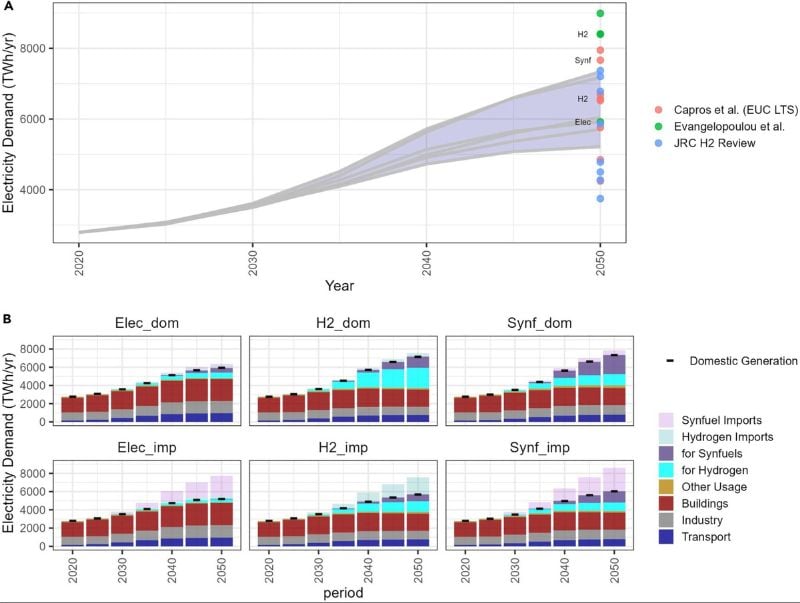 Electricity demand across scenarios (A) and sectors (B), including transmission losses and energy system consumption.