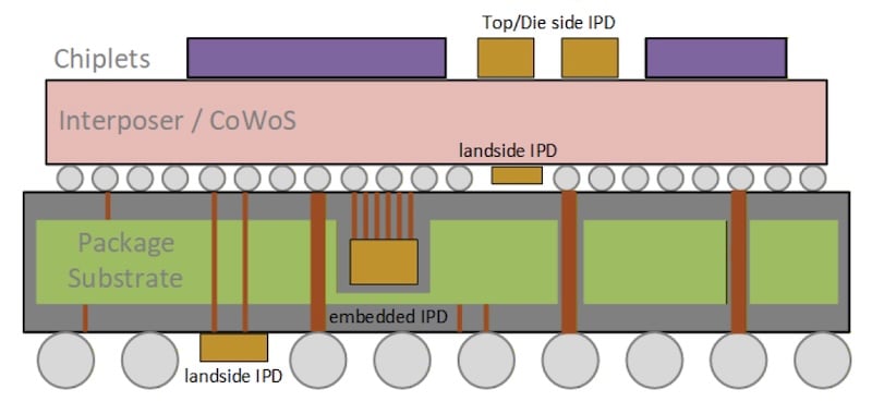 Silicon capacitors can be embedded in the package substrate or mounted on the landside