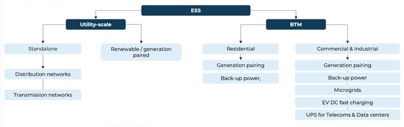 Energy storage system uses