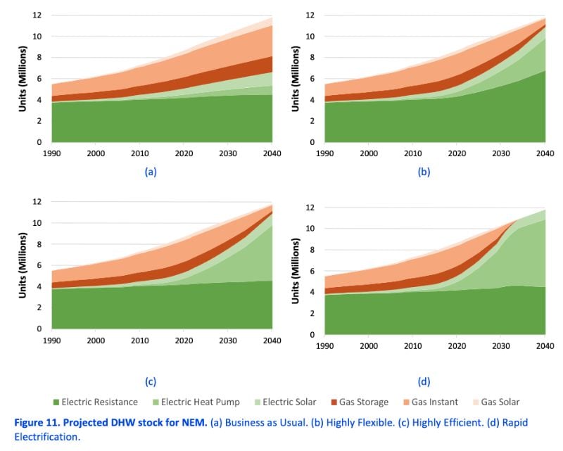 Estimated domestic hot water stock across Australia’s National Electricity Market 