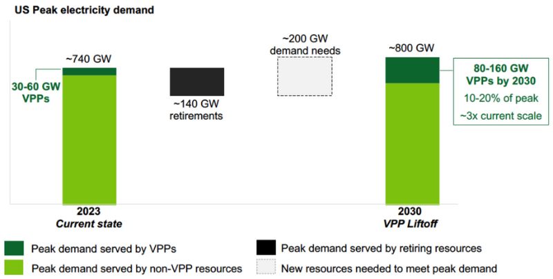 Estimates of VPPs' value in the U.S. electricity system by 2030.