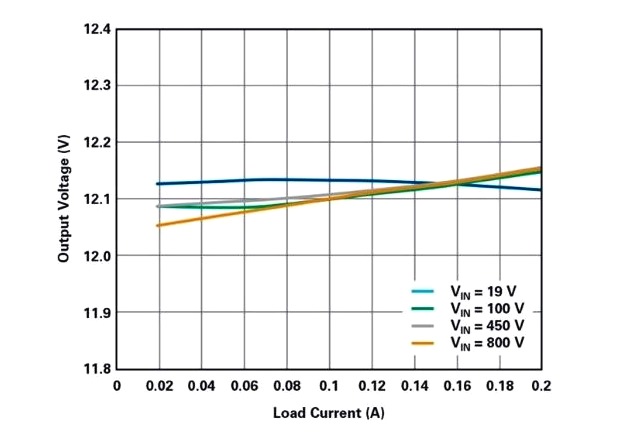 Figure 7: Load and line regulation of the buck converter in Figure 5.