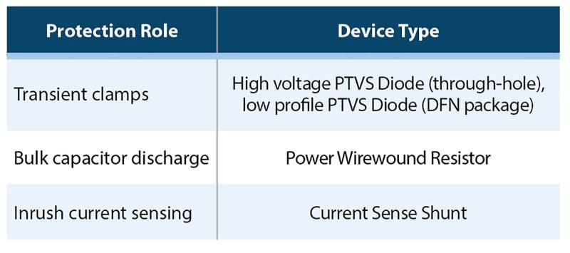 Fig. 2. Protection need and device types.