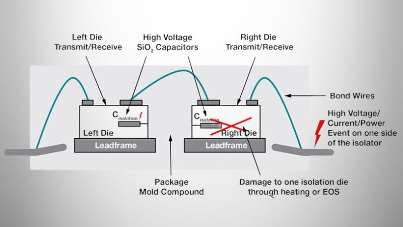 Figure 1. High-voltage transients couple across the isolation capacitance, creating an imbalance and localized heating that can damage one side of the isolator.
