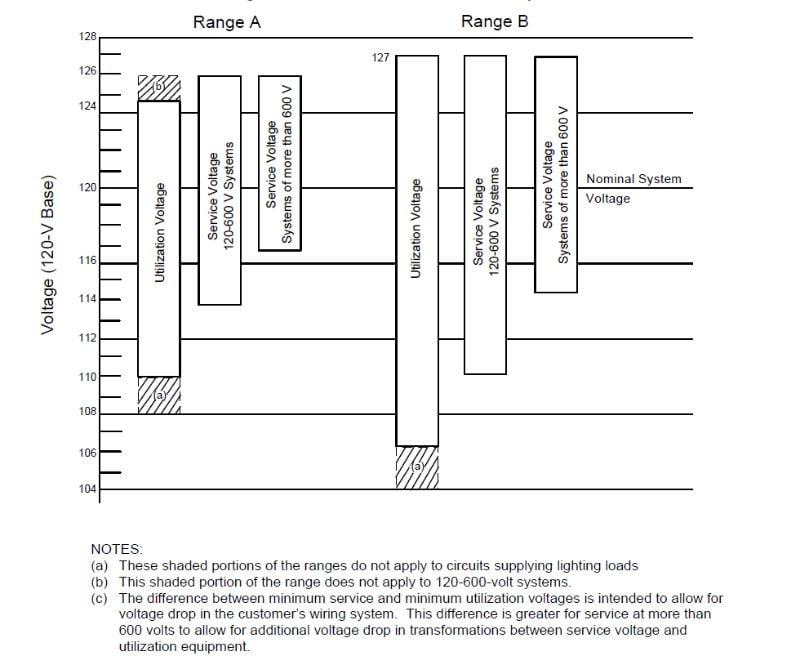 Figure 1. Voltage ranges, ANSI C84.1.
