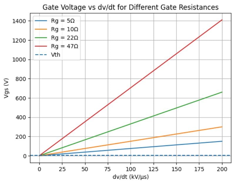 Figure 2. As dv/dt and gate resistance increase, gate voltage rises. This reduces the margin to the threshold, making unintended turn-on more likely