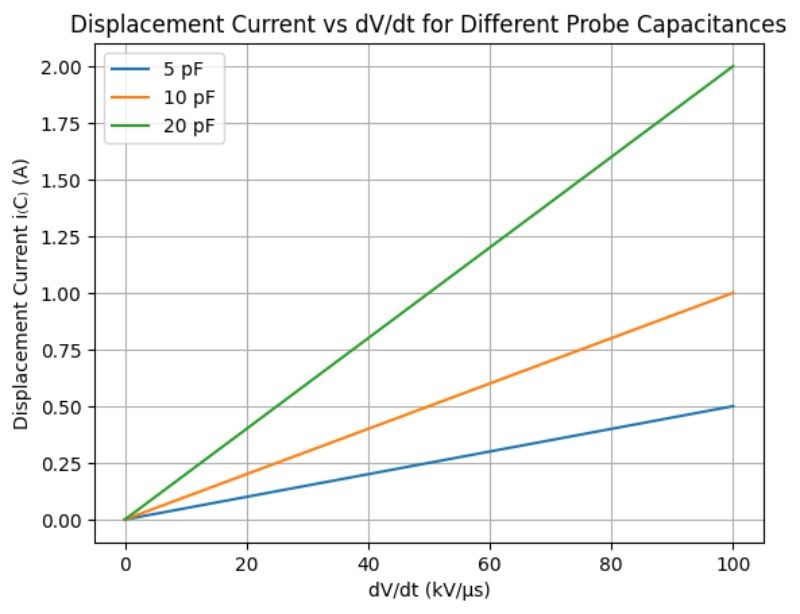 Figure 2. Illustration of displacement current through probe capacitance