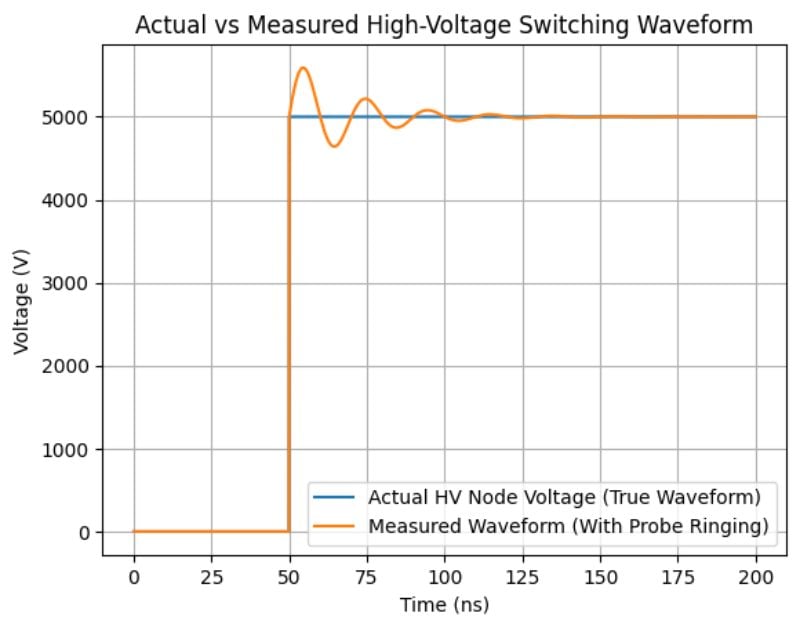 Figure 2. Illustration of displacement current through probe capacitance