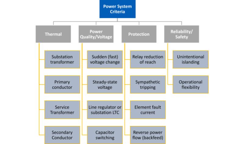 Figure 2. Power system criteria for hosting capacity. Image used courtesy of Energy Markets and Planning